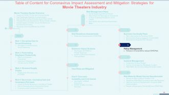 Coronavirus impact assessment and mitigation strategies on movie theater industry complete deck