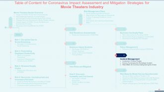 Coronavirus impact assessment and mitigation strategies on movie theater industry complete deck