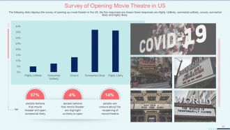 Coronavirus impact assessment and mitigation strategies on movie theater industry complete deck