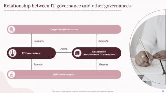 Corporate Governance Of Information And Communications Technology IT Powerpoint Presentation Slides