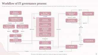 Corporate Governance Of Information And Communications Technology IT Powerpoint Presentation Slides