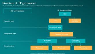 Corporate Governance Of Information Technology CGIT Powerpoint Presentation Slides