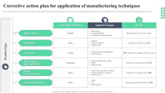 Corrective action Plan in Manufacturing PowerPoint PPT Template Bundles Pre-designed Content Ready