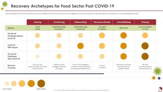 Covid business survive adapt and post recovery strategy for food service complete deck