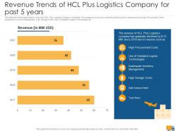 Creating logistics value proposition by a company case competition powerpoint presentation slides