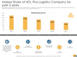 Creating logistics value proposition by a company case competition powerpoint presentation slides