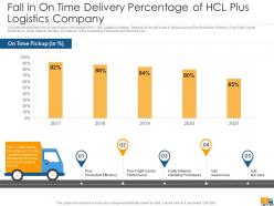 Creating logistics value proposition by a company case competition powerpoint presentation slides