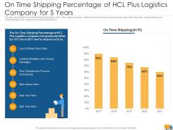 Creating logistics value proposition by a company case competition powerpoint presentation slides