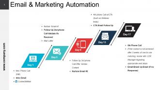 Crm Strategies Powerpoint Presentation Slides