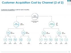 Customer Acquisition Cost Powerpoint Presentation Slides