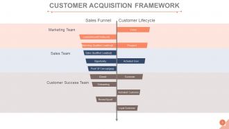 Customer acquisition management process powerpoint presentation slides go to market