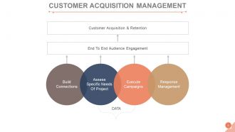 Customer acquisition management process powerpoint presentation slides go to market