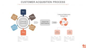 Customer acquisition management process powerpoint presentation slides go to market