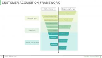 Customer acquisition model powerpoint presentation slides