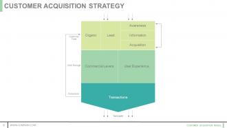 Customer acquisition model powerpoint presentation slides