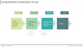 Customer acquisition model powerpoint presentation slides