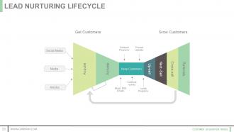 Customer acquisition model powerpoint presentation slides