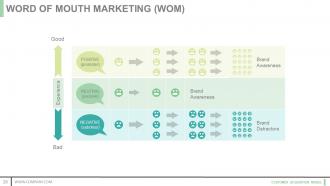 Customer acquisition model powerpoint presentation slides