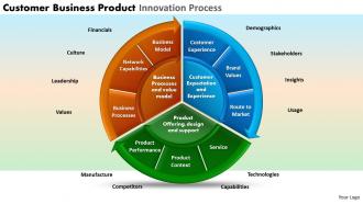 Customer business product innovation process powerpoint slides and ppt templates db