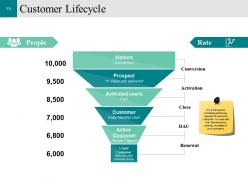 Customer Conversion Strategy Powerpoint Presentation Slides