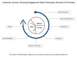 Customer journey showing engagement need generation moment of purchase