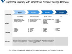 Customer journey with objectives needs feelings barriers