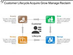 Customer lifecycle acquire grow manage reclaim