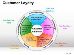 Customer loyalty powerpoint presentation slides