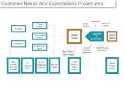 Customer needs and expectations procedures powerpoint presentation