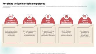 Customer Persona Creation Plan Powerpoint PPT Template Bundles DK MD Designed Appealing