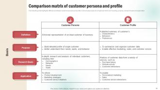 Customer Persona Creation Plan Powerpoint PPT Template Bundles DK MD Impressive Appealing