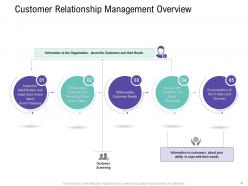 Customer relationship management process powerpoint presentation slides