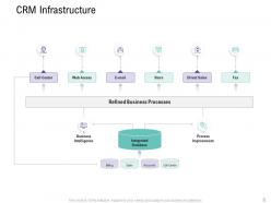 Customer relationship management process powerpoint presentation slides