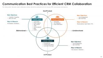 Customer Relationship Management Toolkit Powerpoint Presentation Slides