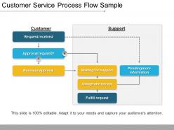 Customer service process flow sample presentation images