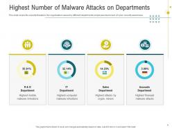 Cybersecurity awareness training powerpoint presentation slides