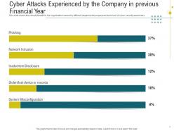 Cybersecurity awareness training powerpoint presentation slides