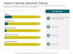 Cybersecurity awareness training powerpoint presentation slides