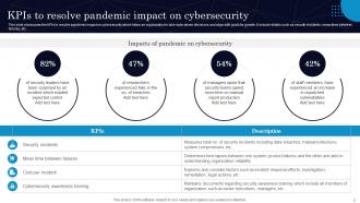 Cybersecurity Kpi Powerpoint Ppt Template Bundles Good Adaptable