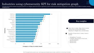 Cybersecurity Kpi Powerpoint Ppt Template Bundles Content Ready Adaptable