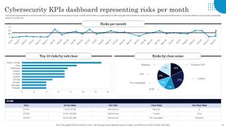 Cybersecurity Kpi Powerpoint Ppt Template Bundles Impressive Adaptable