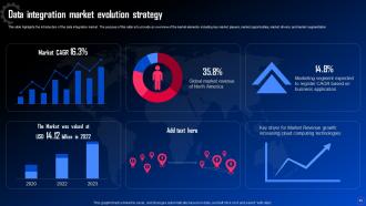 Data Integration For Improved Business Analytics Powerpoint Presentation Slides Researched Colorful