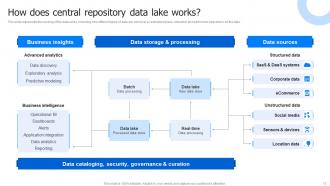 Data Lake Architecture And The Future Of Log Analytics Powerpoint Presentation Slides