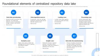 Data Lake Architecture And The Future Of Log Analytics Powerpoint Presentation Slides