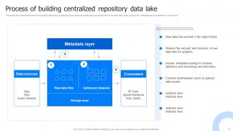 Data Lake Architecture And The Future Of Log Analytics Powerpoint Presentation Slides