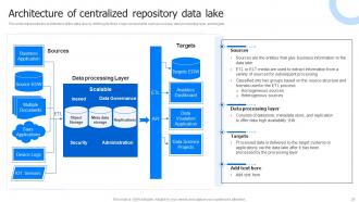 Data Lake Architecture And The Future Of Log Analytics Powerpoint Presentation Slides