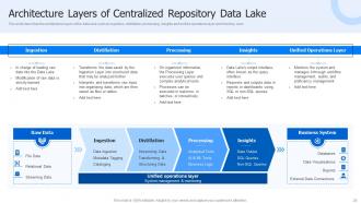 Data Lake Architecture And The Future Of Log Analytics Powerpoint Presentation Slides