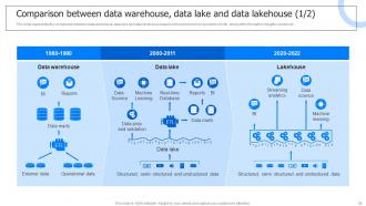 Data Lake Architecture And The Future Of Log Analytics Powerpoint Presentation Slides