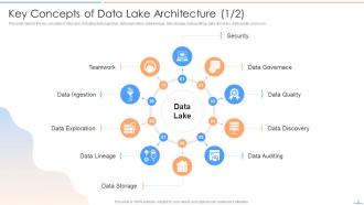 Data Lake Future Of Analytics Powerpoint Presentation Slides