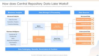 Data Lake Future Of Analytics Powerpoint Presentation Slides